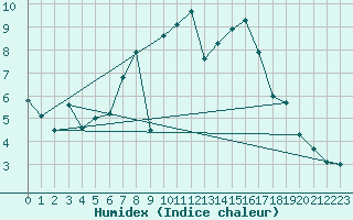 Courbe de l'humidex pour Glasgow (UK)