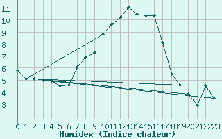 Courbe de l'humidex pour Weihenstephan