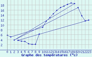 Courbe de tempratures pour Chteaudun (28)