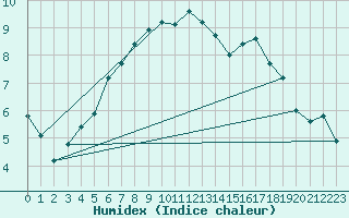 Courbe de l'humidex pour Santa Maria, Val Mestair