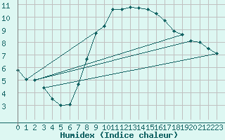 Courbe de l'humidex pour Berlin-Tempelhof