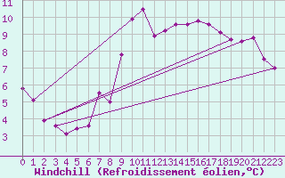 Courbe du refroidissement olien pour Koblenz Falckenstein