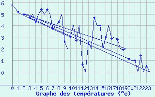 Courbe de tempratures pour Zurich-Kloten