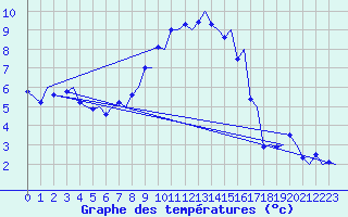 Courbe de tempratures pour Trondheim / Vaernes