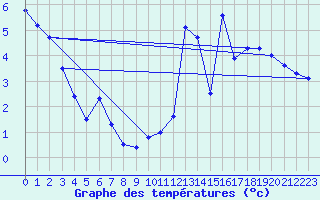 Courbe de tempratures pour Bustince (64)