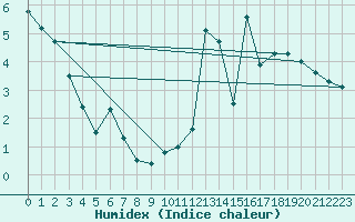 Courbe de l'humidex pour Bustince (64)