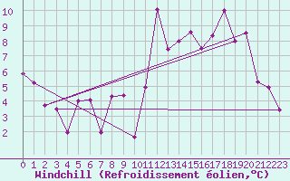 Courbe du refroidissement olien pour Aboyne