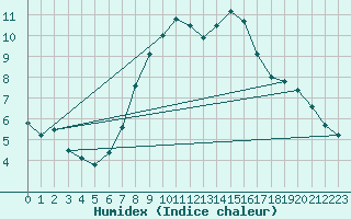 Courbe de l'humidex pour Osterfeld