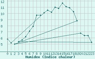 Courbe de l'humidex pour Braunlage