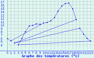 Courbe de tempratures pour Saclas (91)