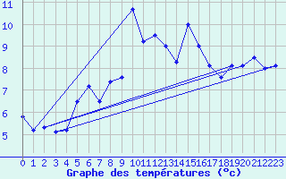 Courbe de tempratures pour Kasprowy Wierch