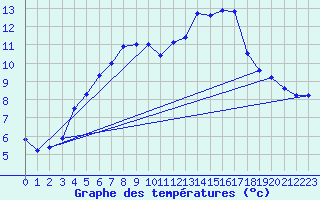 Courbe de tempratures pour Fagerholm