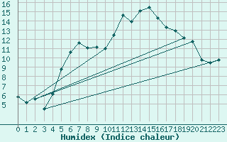 Courbe de l'humidex pour Nesbyen-Todokk