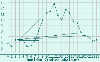 Courbe de l'humidex pour Albemarle