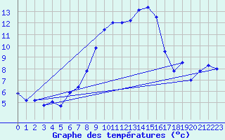 Courbe de tempratures pour Laegern