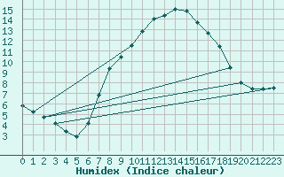 Courbe de l'humidex pour Herstmonceux (UK)