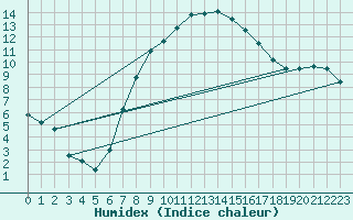 Courbe de l'humidex pour Malexander