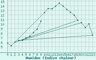 Courbe de l'humidex pour Heino Aws