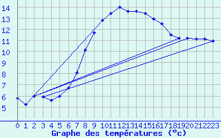 Courbe de tempratures pour Guetsch