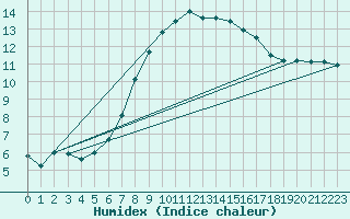 Courbe de l'humidex pour Guetsch