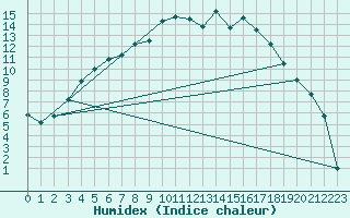 Courbe de l'humidex pour Latnivaara