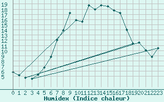 Courbe de l'humidex pour Stabio