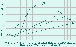 Courbe de l'humidex pour Lesko