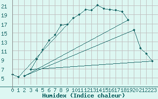 Courbe de l'humidex pour Salo Karkka
