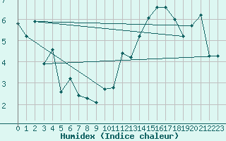 Courbe de l'humidex pour Bourg-Saint-Andol (07)