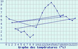 Courbe de tempratures pour Mende - Chabrits (48)