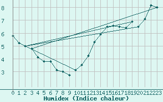 Courbe de l'humidex pour Roissy (95)