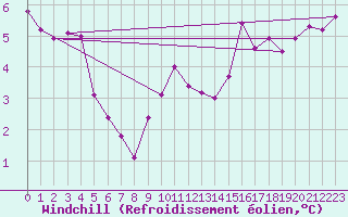 Courbe du refroidissement olien pour Angers-Marc (49)