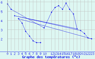 Courbe de tempratures pour Xinzo de Limia