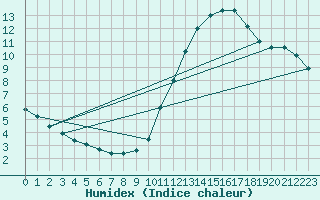 Courbe de l'humidex pour Gand (Be)