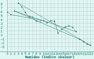 Courbe de l'humidex pour Rax / Seilbahn-Bergstat