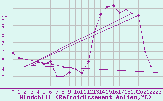 Courbe du refroidissement olien pour Angoulme - Brie Champniers (16)
