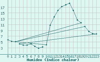 Courbe de l'humidex pour Bourg-Saint-Maurice (73)