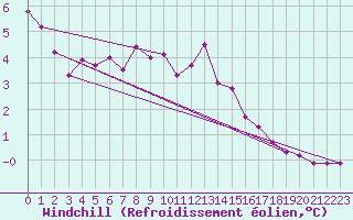 Courbe du refroidissement olien pour Bergn / Latsch