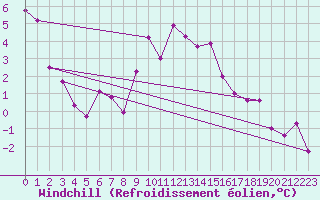Courbe du refroidissement olien pour Werl