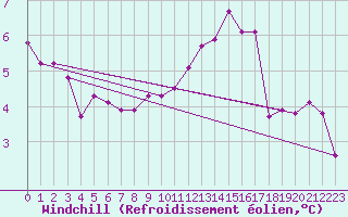 Courbe du refroidissement olien pour Lamballe (22)