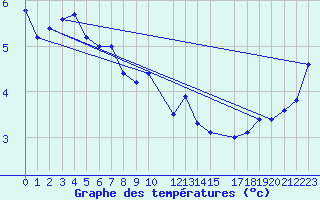 Courbe de tempratures pour Thorshavn