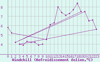 Courbe du refroidissement olien pour Aytr-Plage (17)