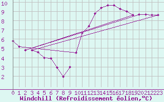 Courbe du refroidissement olien pour Herbault (41)