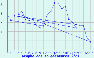 Courbe de tempratures pour Mouilleron-le-Captif (85)