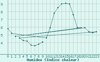 Courbe de l'humidex pour Madrid / Retiro (Esp)