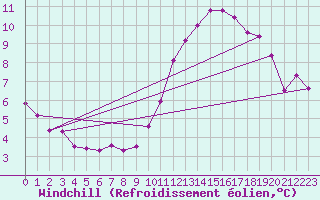 Courbe du refroidissement olien pour Louvign-du-Dsert (35)