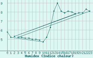 Courbe de l'humidex pour Napf (Sw)