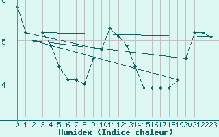 Courbe de l'humidex pour Abed