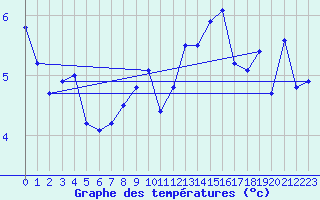 Courbe de tempratures pour Monte Generoso