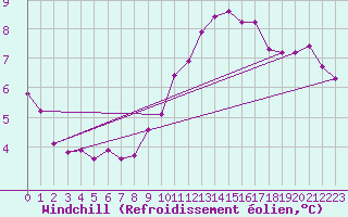 Courbe du refroidissement olien pour Continvoir (37)